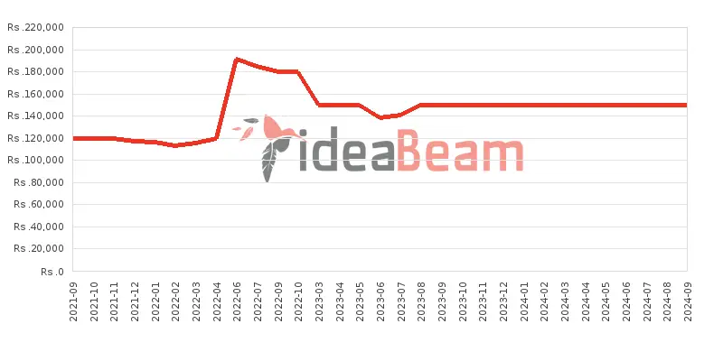 Samsung Galaxy S20 FE Price History in Sri Lanka