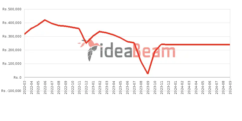 Samsung Galaxy S22 Ultra 5G 256GB Price History in Sri Lanka