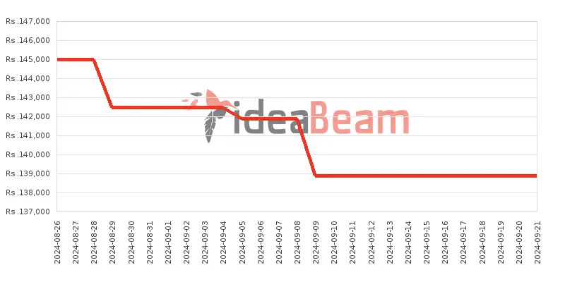 Samsung Galaxy S23 FE Price History in Sri Lanka