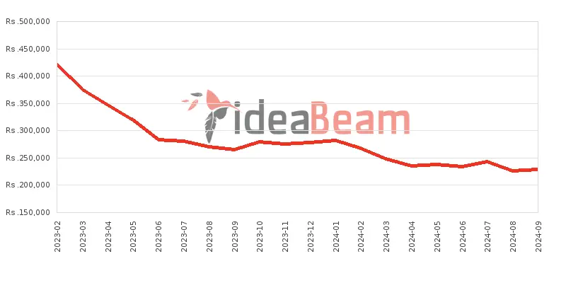 Samsung Galaxy S23 Ultra Price History in Sri Lanka