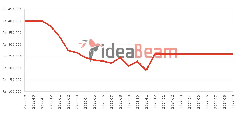 Samsung Galaxy Z Flip4 256GB Price History in Sri Lanka