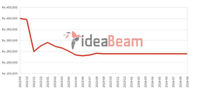 Samsung Galaxy Z Flip4 Price History in Sri Lanka