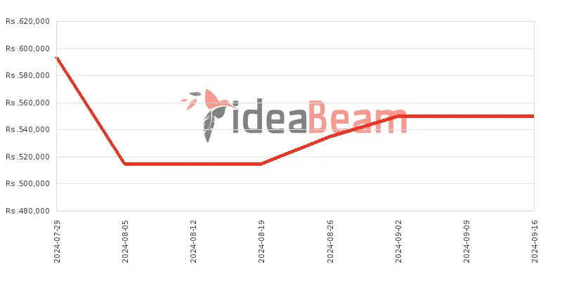 Samsung Galaxy Z Fold6 512GB Price History in Sri Lanka