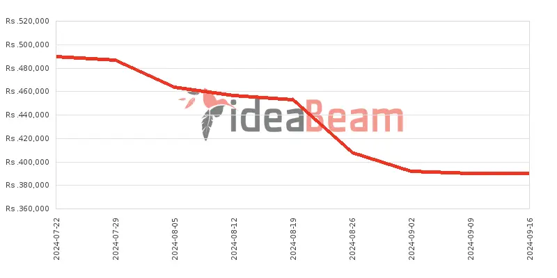 Samsung Galaxy Z Fold6 Price History in Sri Lanka