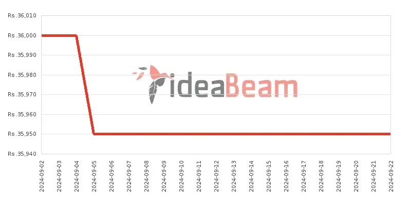 TCL 505 128GB Price History in Sri Lanka