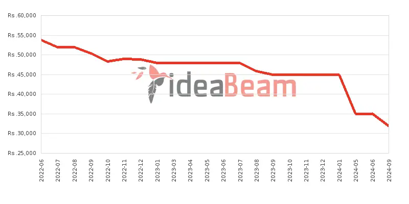 Tecno Spark 6 Go 64GB Price History in Sri Lanka