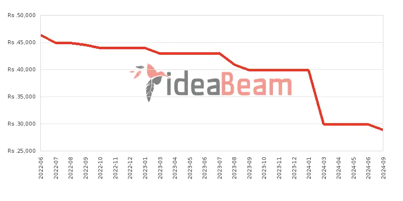 Tecno Spark 6 Go Price History in Sri Lanka