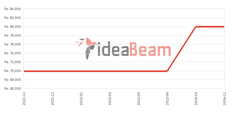 Vivo V20 SE Price History in Sri Lanka