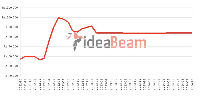 Xiaomi Redmi Note 10 Pro 128GB Price History in Sri Lanka