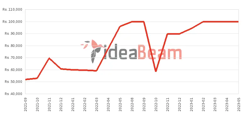 Xiaomi Redmi Note 10 Pro (India) Price History in Sri Lanka