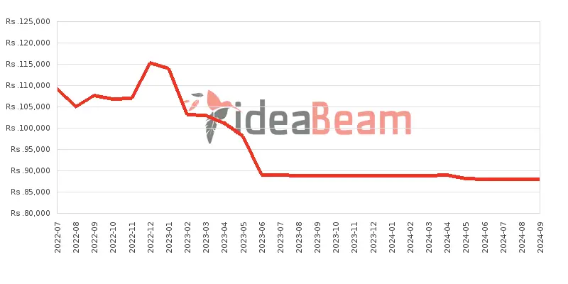 Xiaomi Redmi Note 11 Pro 5G 128GB 6GB RAM Price History in Sri Lanka