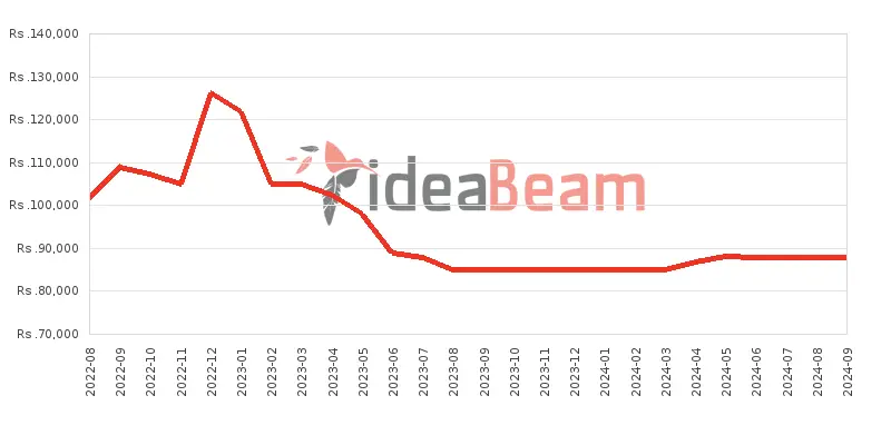 Xiaomi Redmi Note 11 Pro 5G 128GB Price History in Sri Lanka