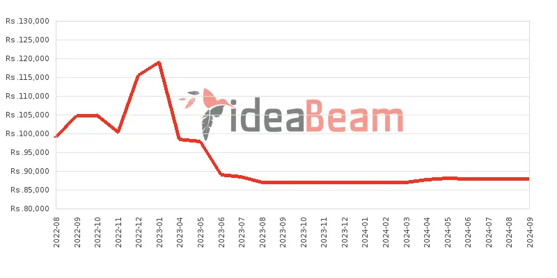 Xiaomi Redmi Note 11 Pro 5G Price History in Sri Lanka