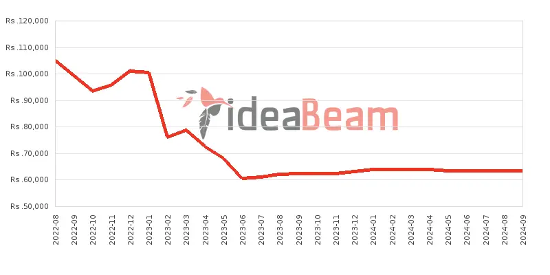 Xiaomi Redmi Note 11S 128GB 8GB RAM Price History in Sri Lanka