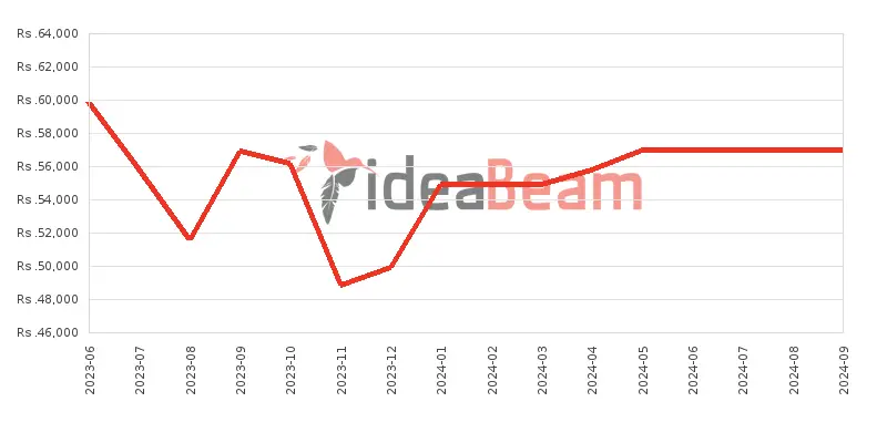 Xiaomi Redmi Note 12 4G 128GB Price History in Sri Lanka