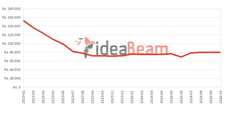 Xiaomi Redmi Note 12 Pro 256GB Price History in Sri Lanka