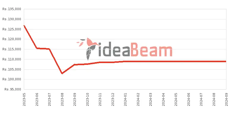 Xiaomi Redmi Note 12 Pro Plus 12GB RAM Price History in Sri Lanka