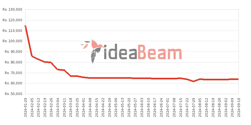 Xiaomi Redmi Note 13 Pro 4G Price History in Sri Lanka