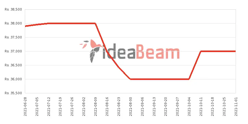 Xiaomi Redmi Note 9 128GB Price History in Sri Lanka