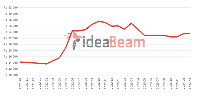 ZTE Blade A31 Lite Price History in Sri Lanka