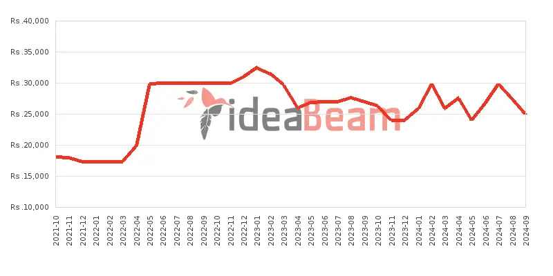 ZTE Blade A31 Price History in Sri Lanka