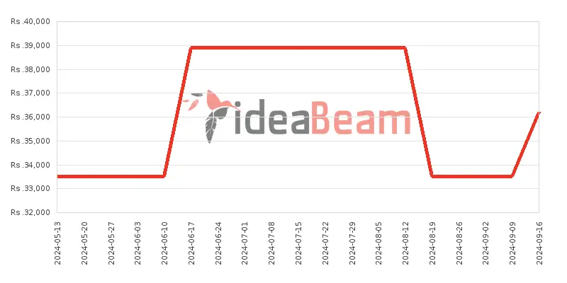 ZTE Blade A54 Price History in Sri Lanka