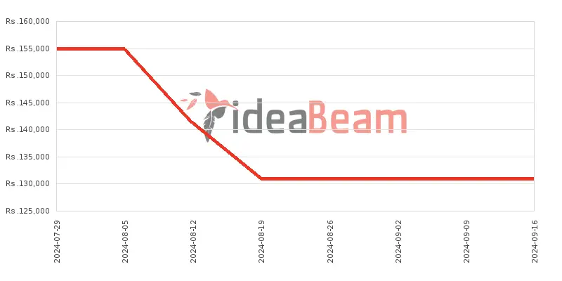 Honor 90 512GB 12 GB RAM Price History in Sri Lanka