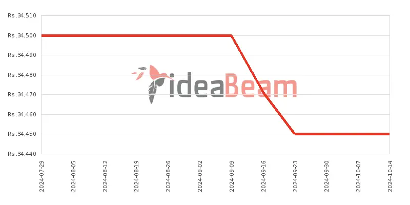 Honor X5 Plus Price History in Sri Lanka