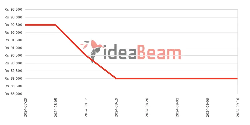 Honor X8b 512GB Price History in Sri Lanka