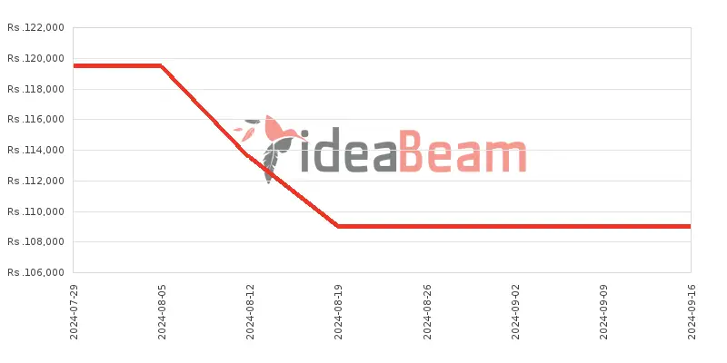 Honor X9b 12GB RAM Price History in Sri Lanka