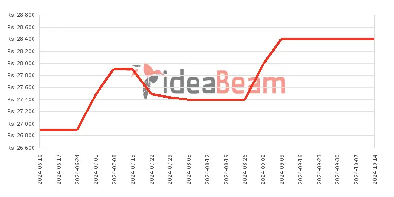 Infinix Smart 7 HD Price History in Sri Lanka