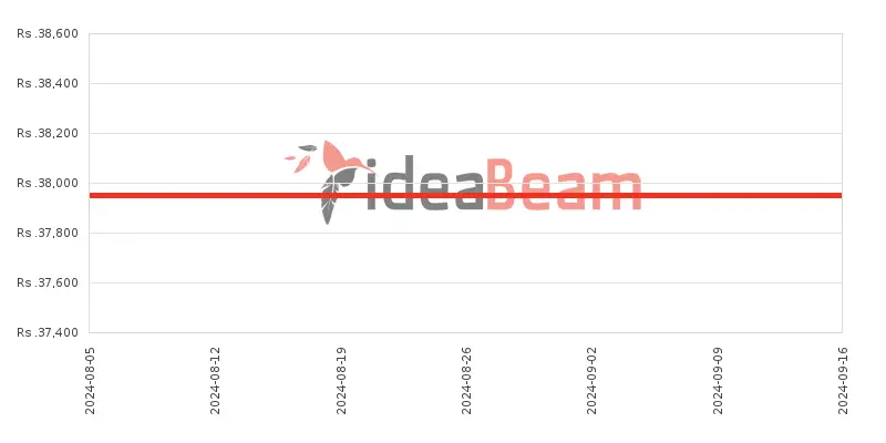 Realme C33 64GB Price History in Sri Lanka