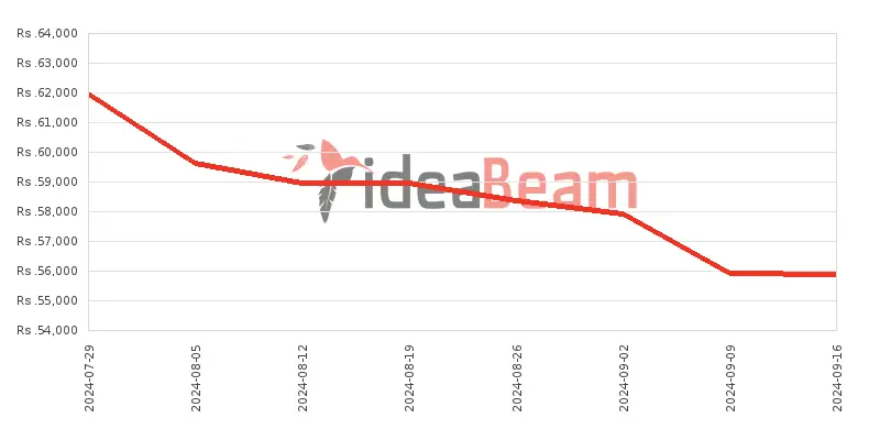 Samsung Galaxy A25 6GB RAM Price History in Sri Lanka