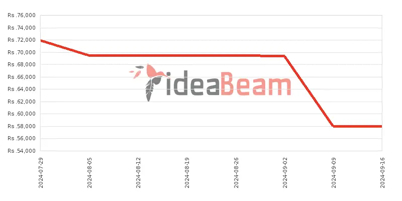 Samsung Galaxy A25 8GB RAM Price History in Sri Lanka