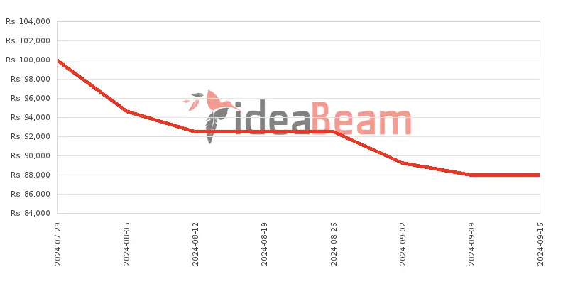 Samsung Galaxy A55 8GB RAM Price History in Sri Lanka