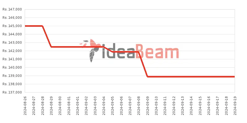 Samsung Galaxy S23 FE Price History in Sri Lanka