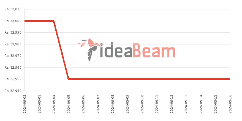 TCL 505 Price History in Sri Lanka