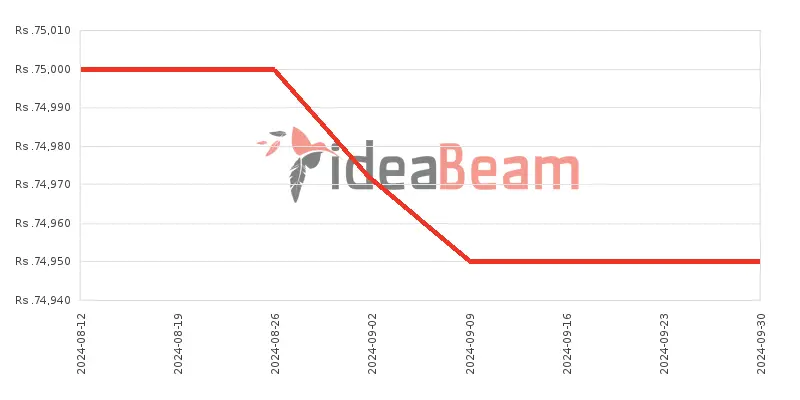 Samsung Galaxy Tab A9 Plus Wi-Fi 11" SM-X210 Price History in Sri Lanka